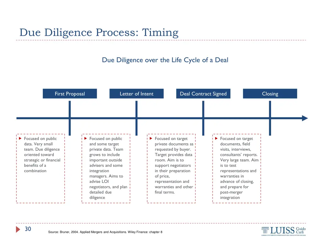 due diligence process timing