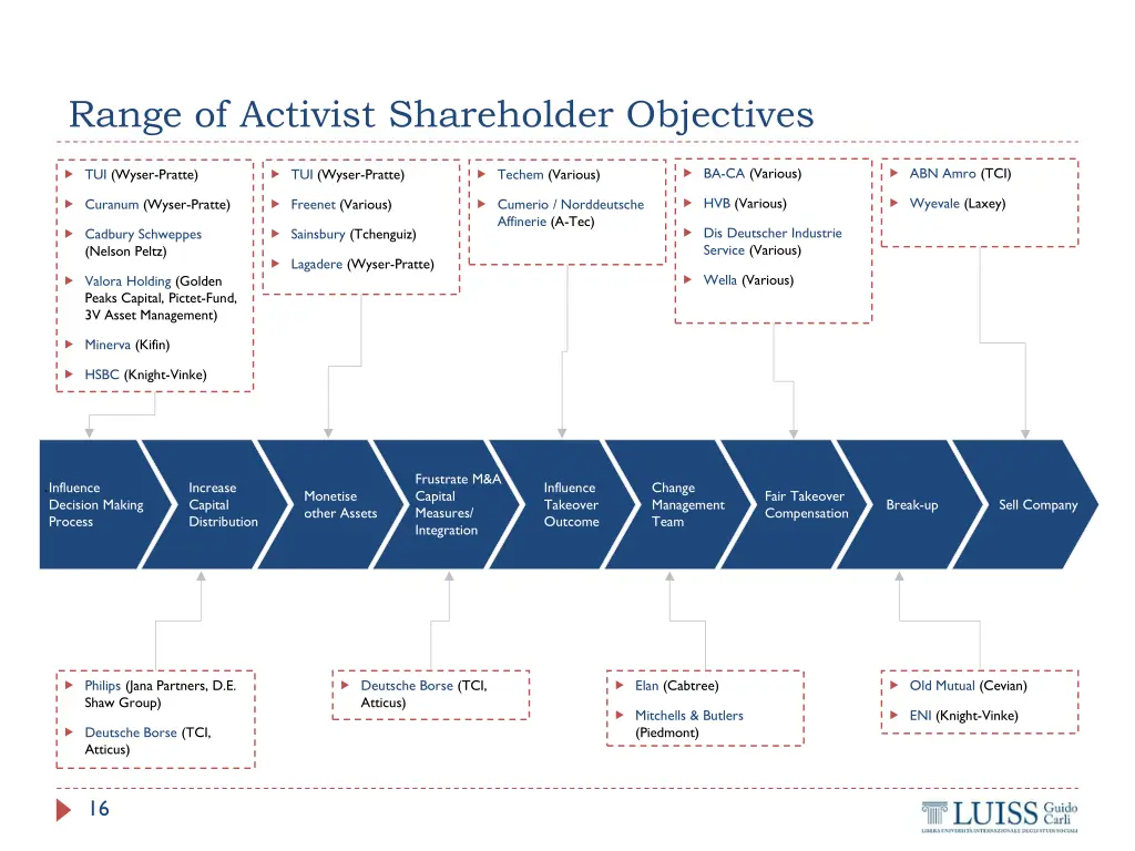 range of activist shareholder objectives