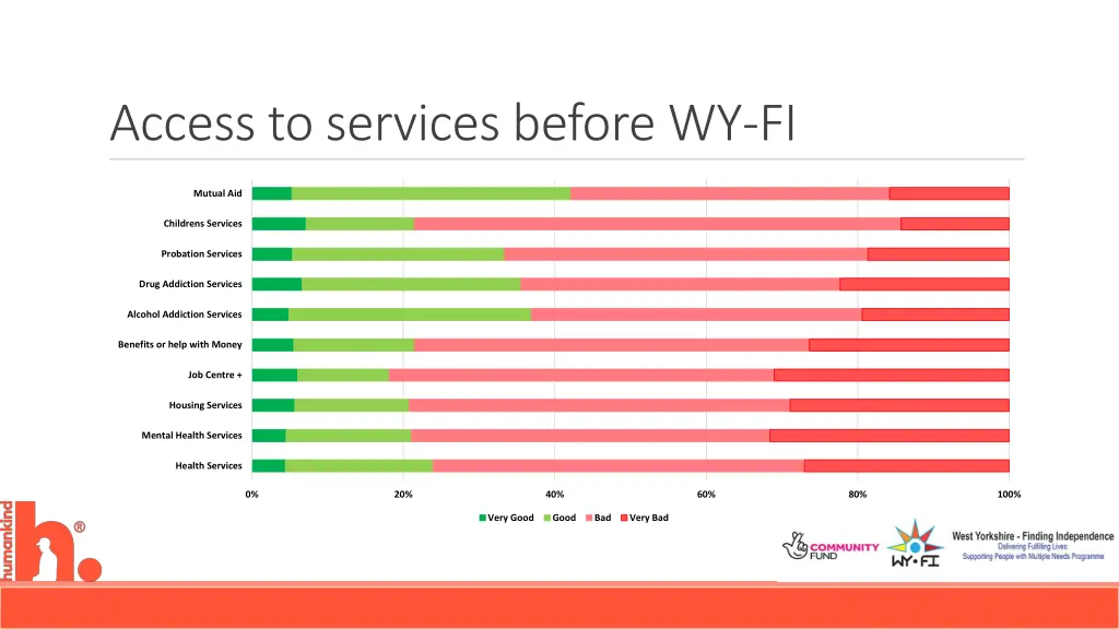 access to services before wy fi