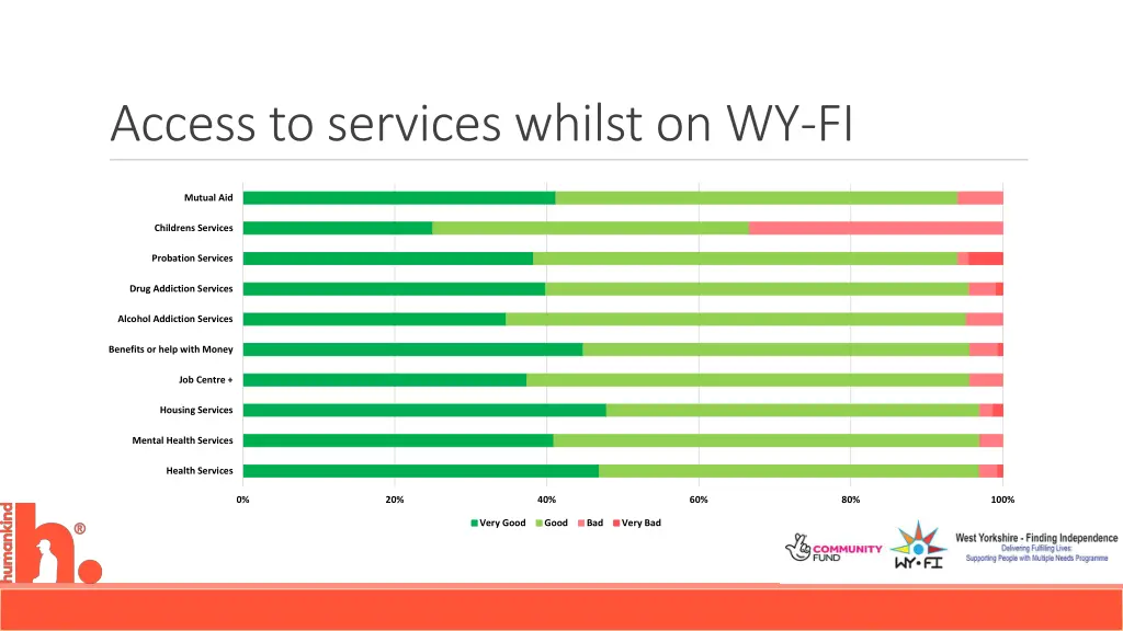 access to services whilst on wy fi