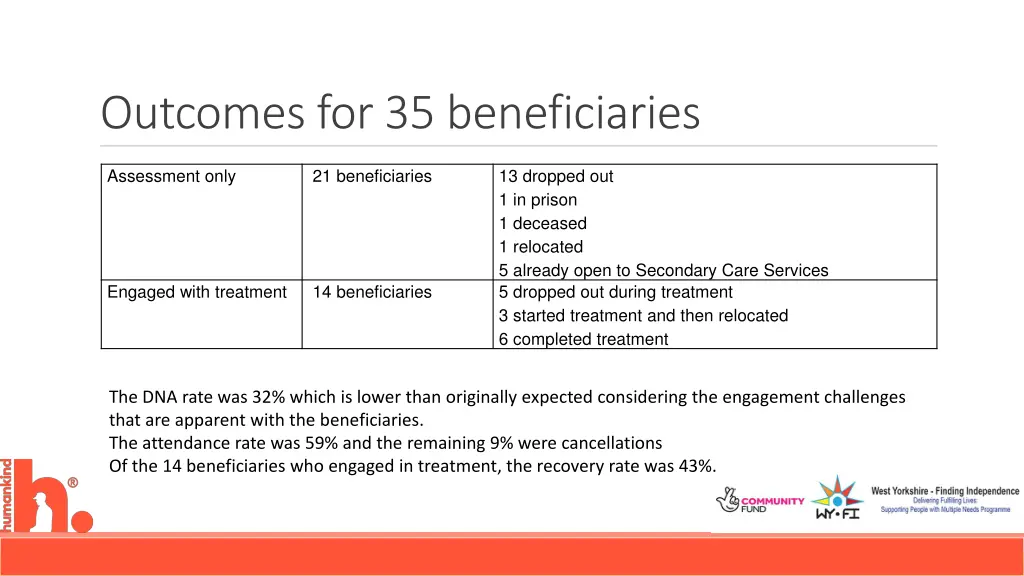 outcomes for 35 beneficiaries