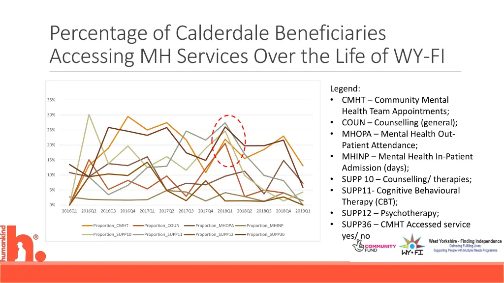 percentage of calderdale beneficiaries accessing