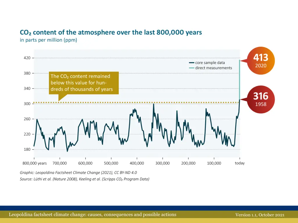 leopoldina factsheet climate change causes 1