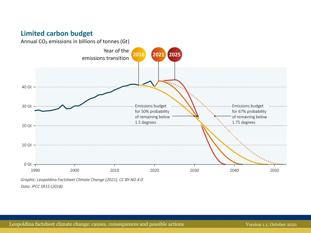 leopoldina factsheet climate change causes 16