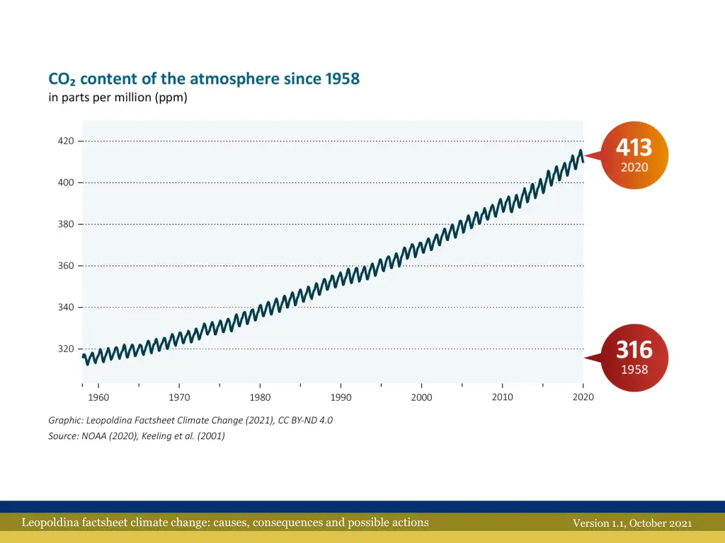 leopoldina factsheet climate change causes 2