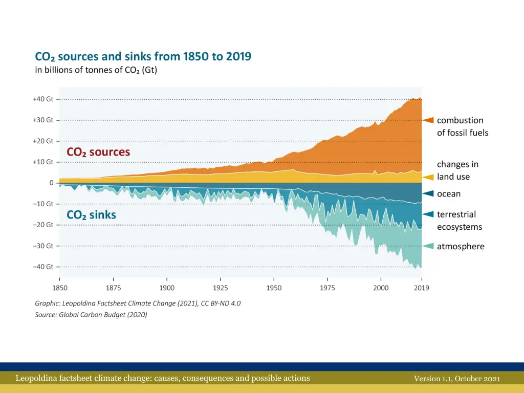 leopoldina factsheet climate change causes 20