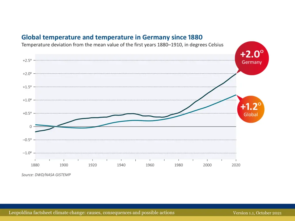 leopoldina factsheet climate change causes 3