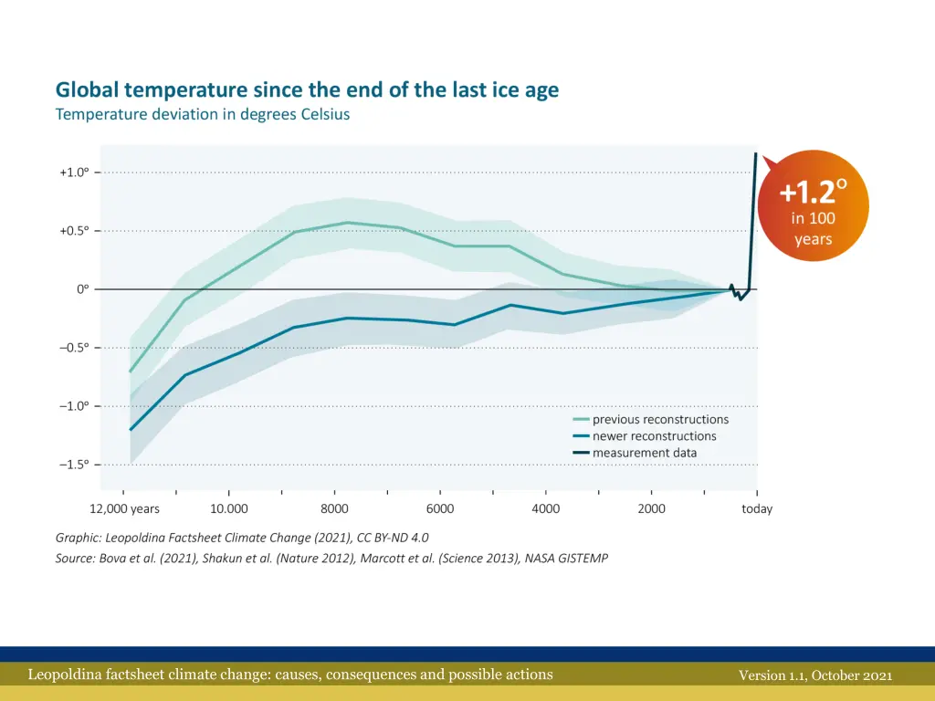 leopoldina factsheet climate change causes 4