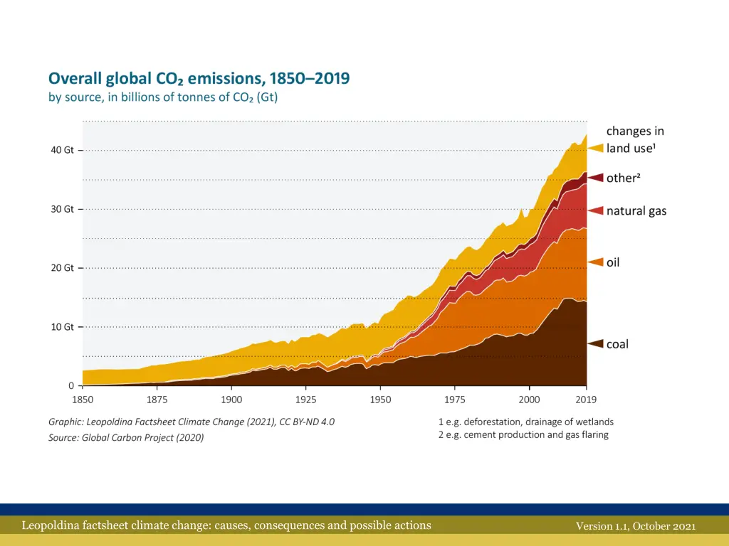 leopoldina factsheet climate change causes 5