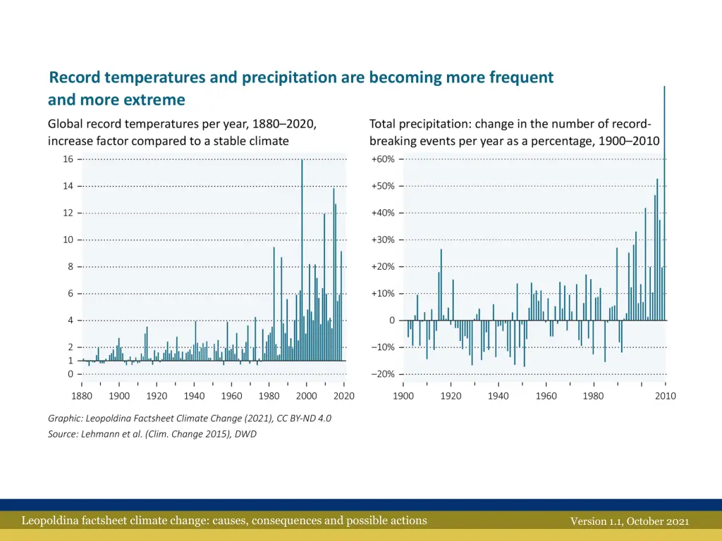 leopoldina factsheet climate change causes 7