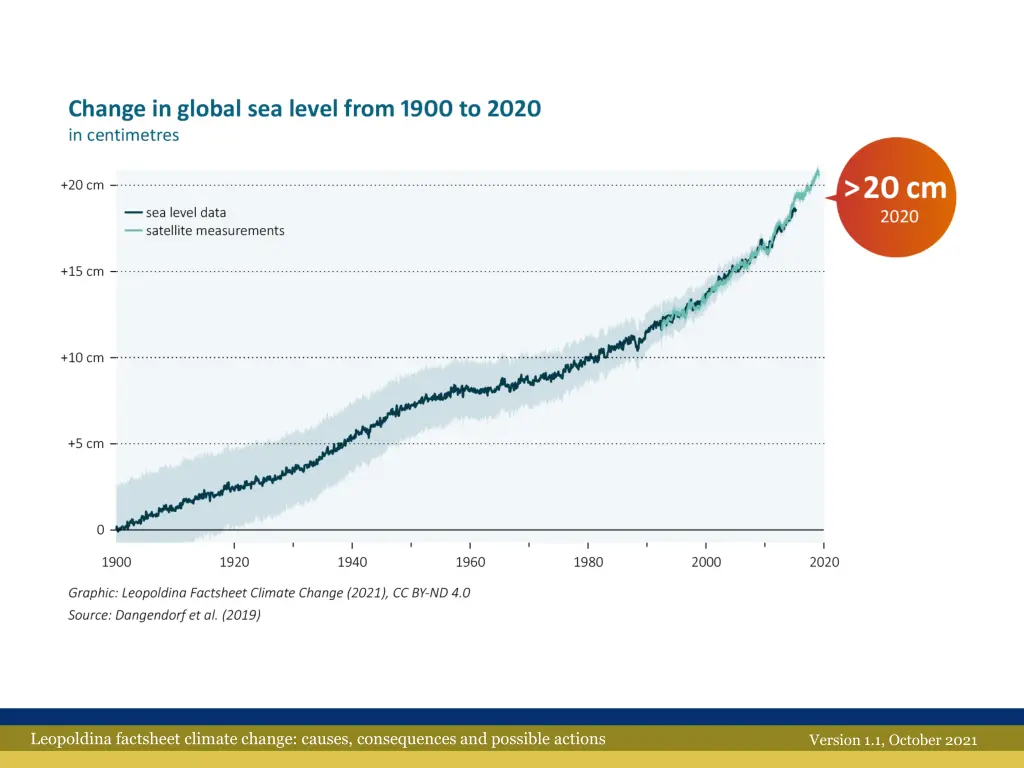 leopoldina factsheet climate change causes 8