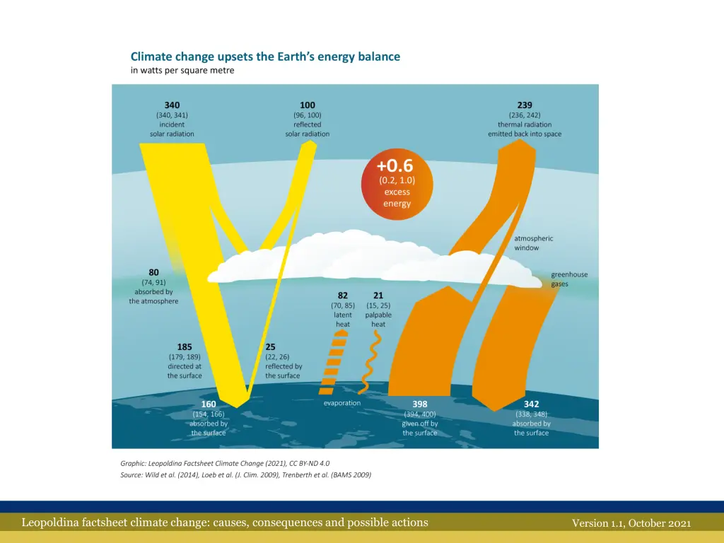 leopoldina factsheet climate change causes