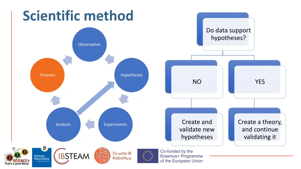 scientific method 4