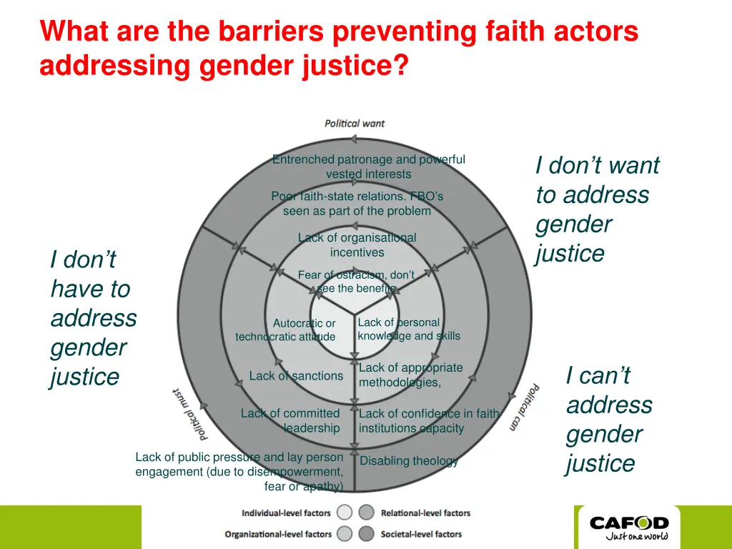 what are the barriers preventing faith actors