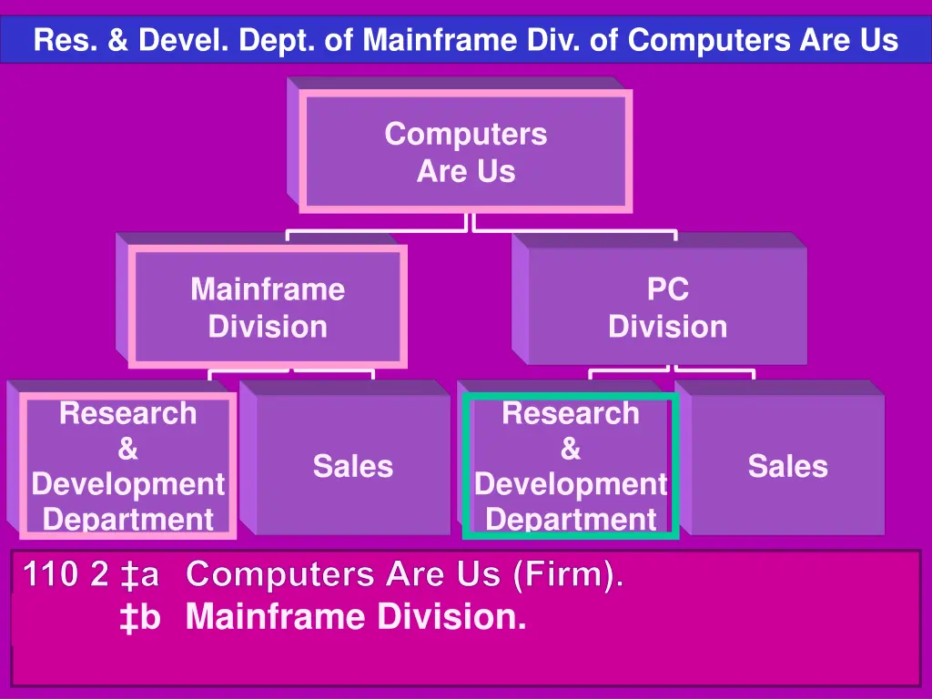 res devel dept of mainframe div of computers