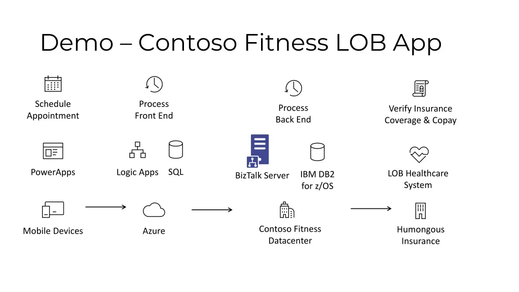 demo contoso fitness lob app