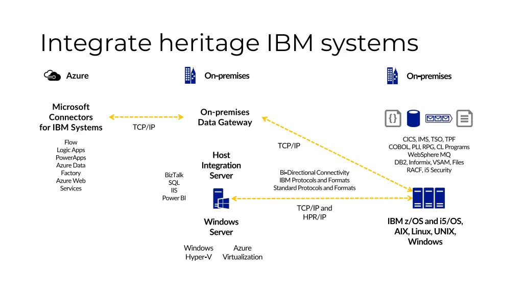 integrate heritage ibm systems