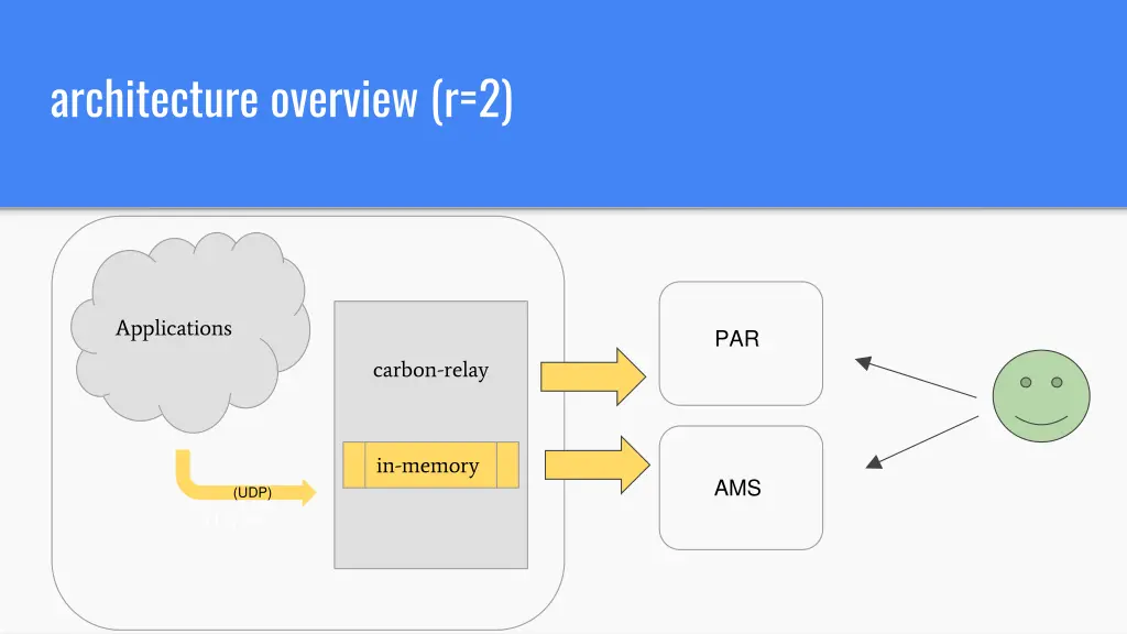 architecture overview r 2