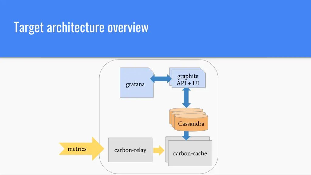 target architecture overview