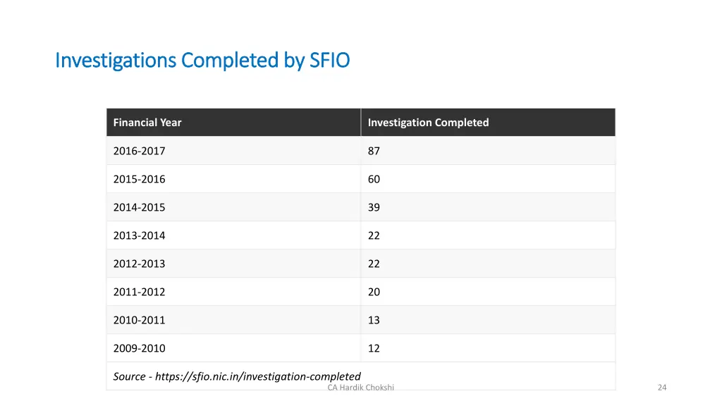 investigations completed by sfio investigations