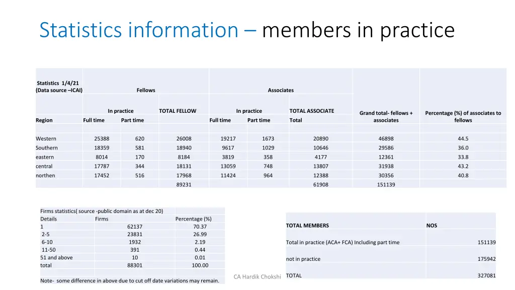 statistics information members in practice