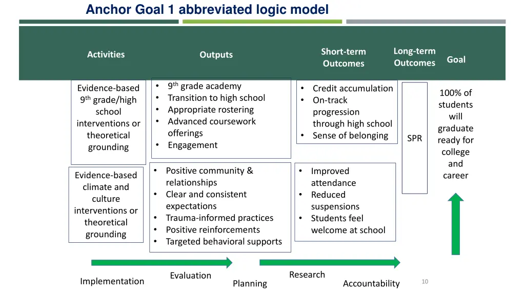 anchor goal 1 abbreviated logic model