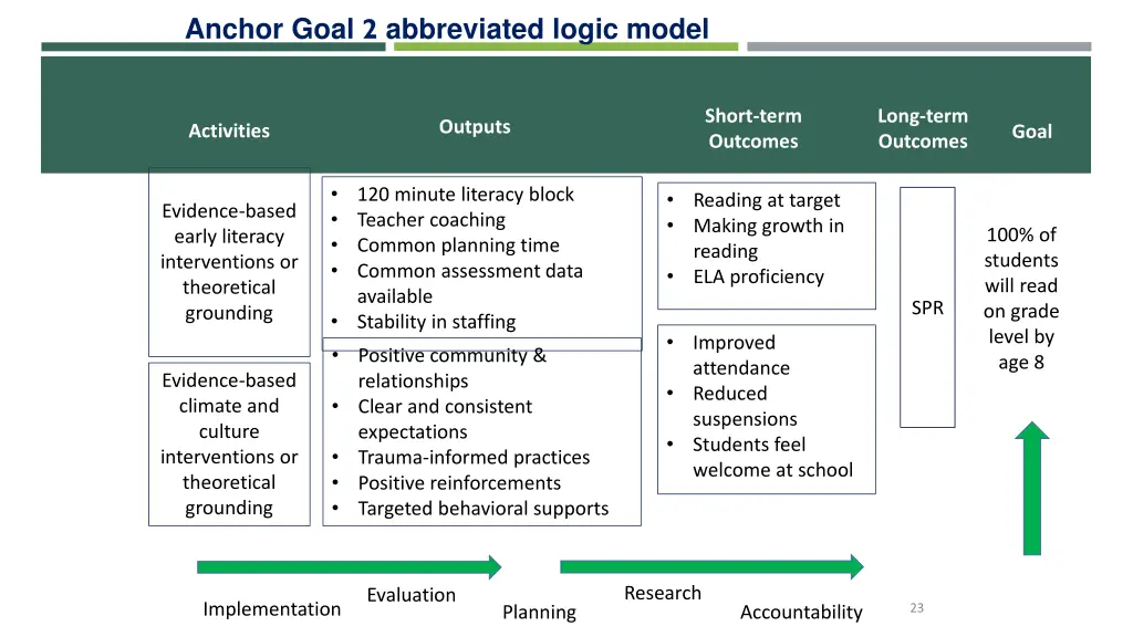 anchor goal 2 abbreviated logic model