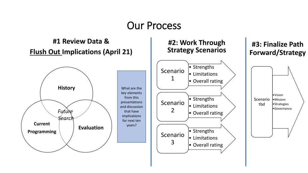 our process our process