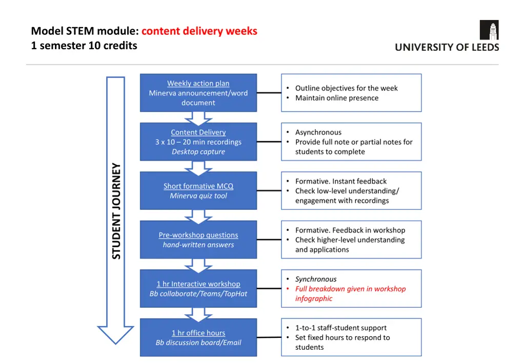 model stem module content delivery weeks