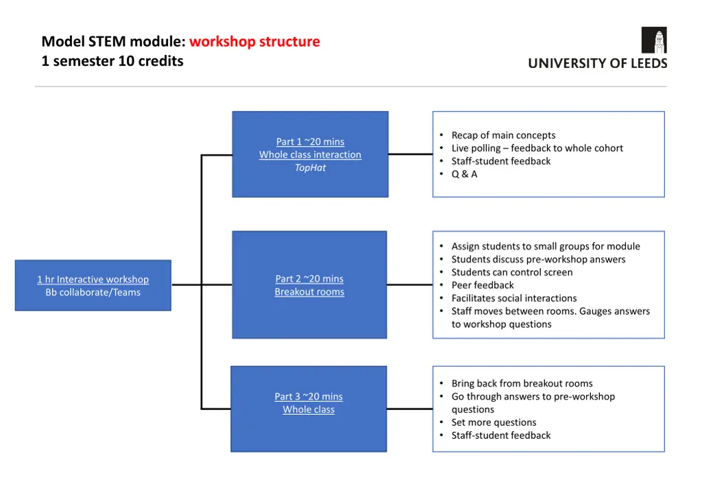 model stem module workshop structure 1 semester