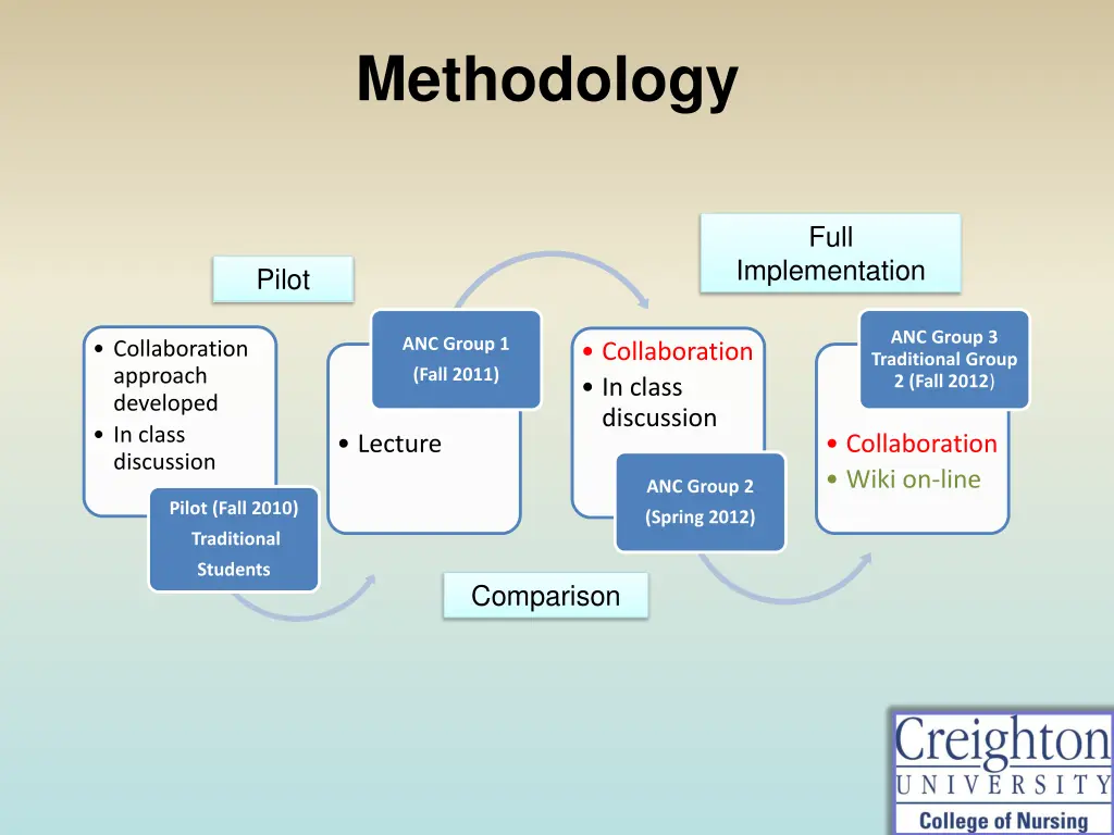 methodology