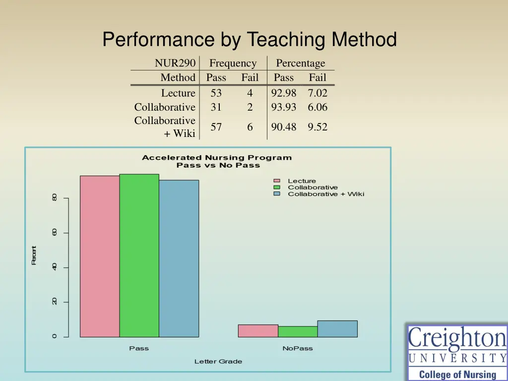 performance by teaching method 1