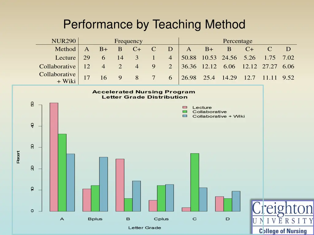 performance by teaching method