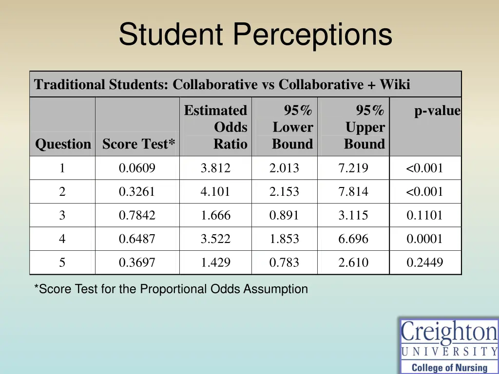 student perceptions