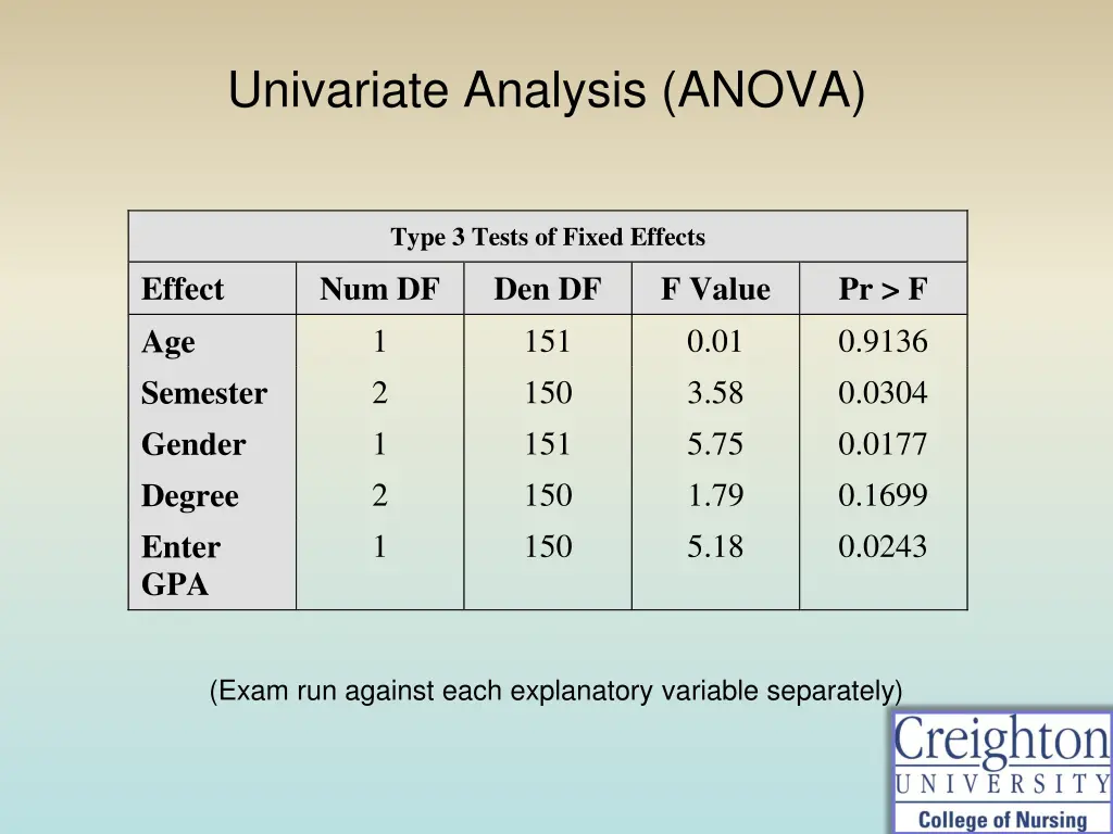 univariate analysis anova