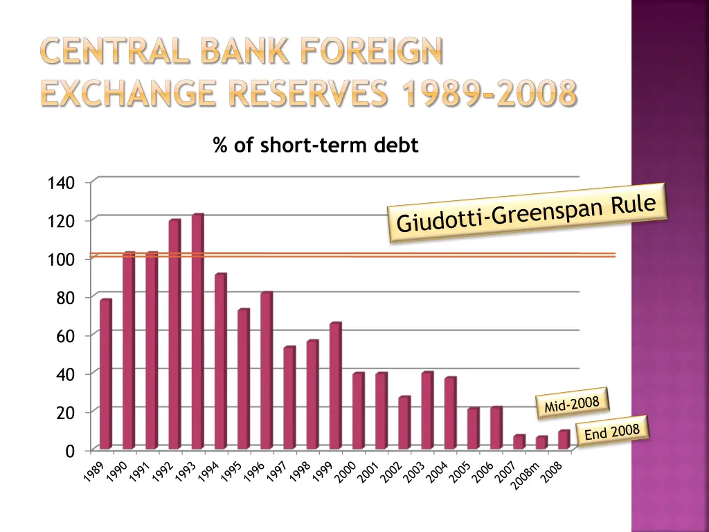 central bank foreign exchange reserves 1989 2008