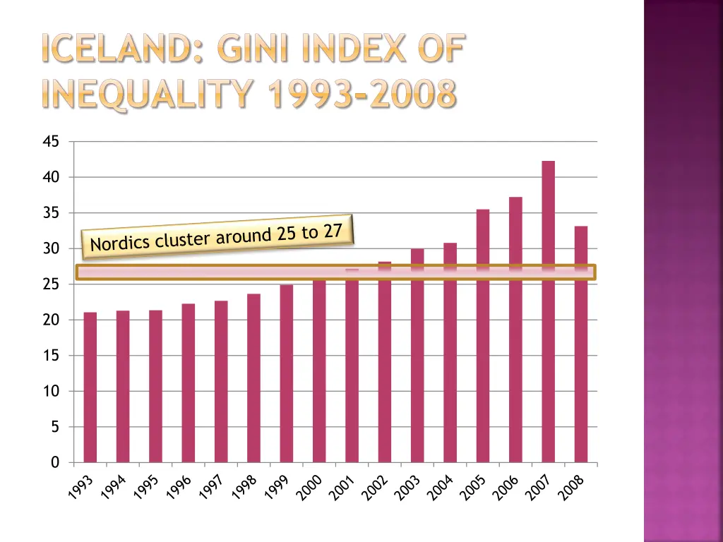 iceland gini index of inequality 1993 2008