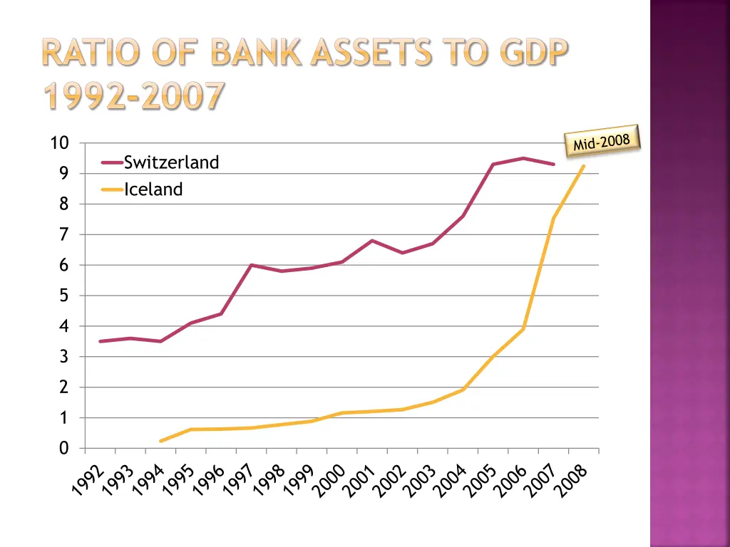 ratio of bank assets to gdp 1992 2007