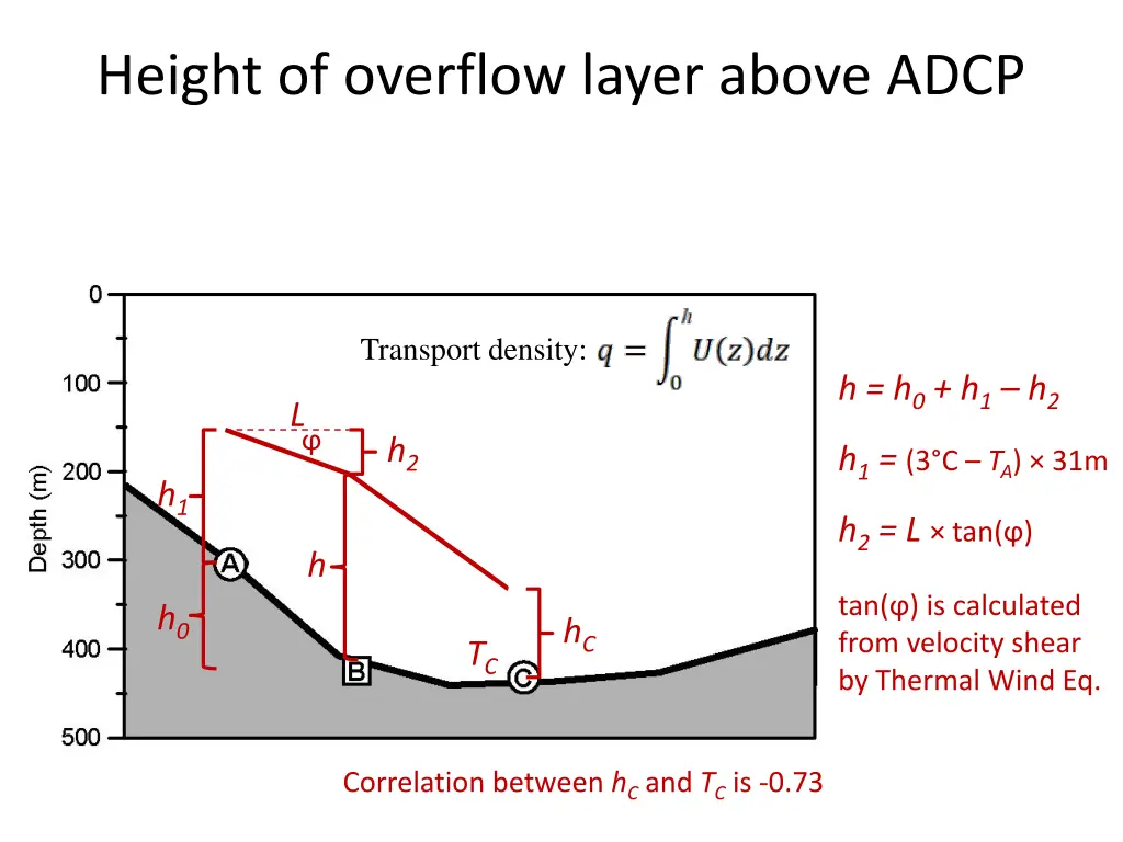 height of overflow layer above adcp