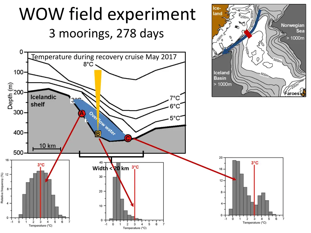 wow field experiment 3 moorings 278 days