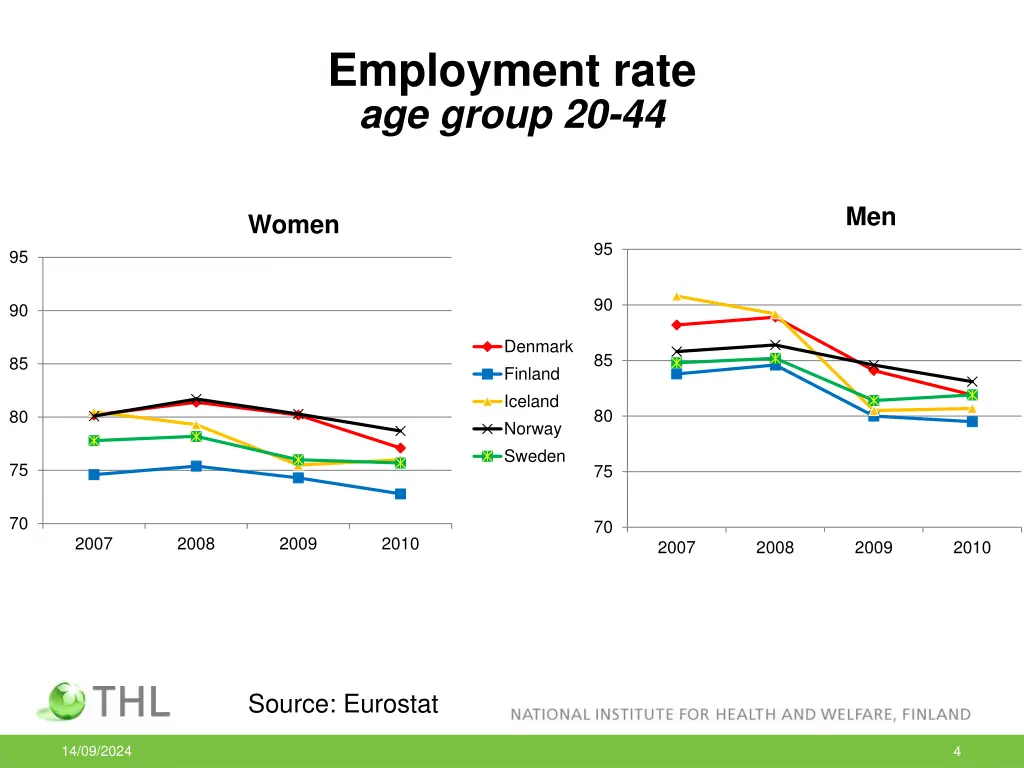 employment rate age group 20 44