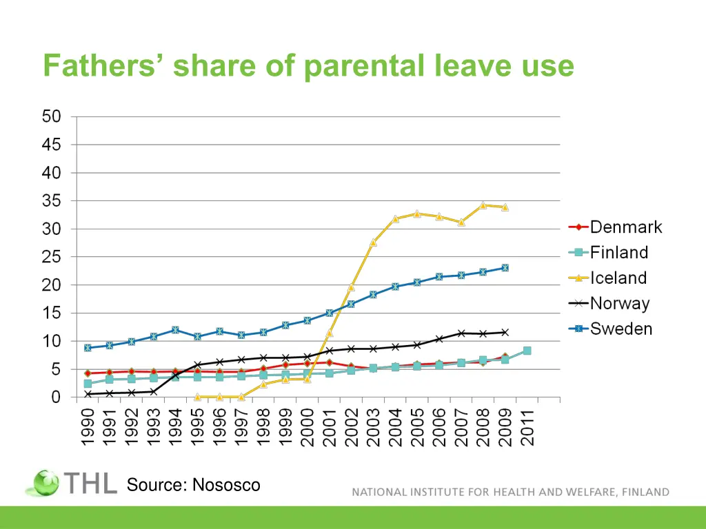 fathers share of parental leave use