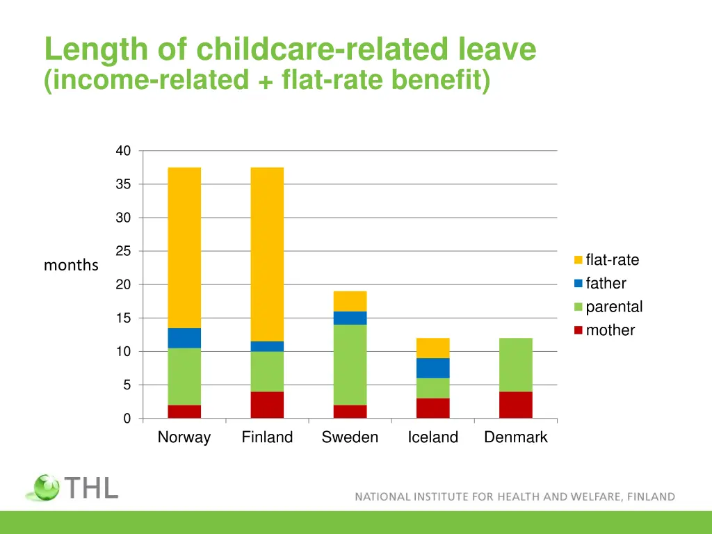 length of childcare related leave income related