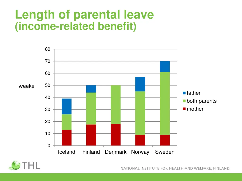 length of parental leave income related benefit