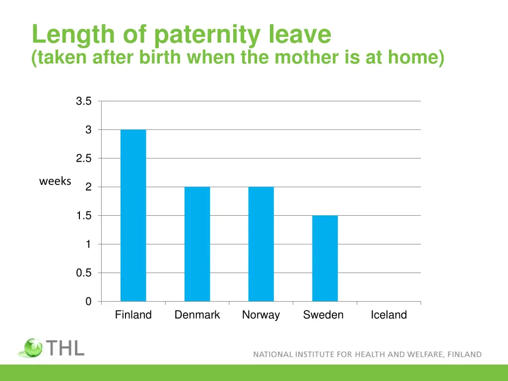 length of paternity leave taken after birth when