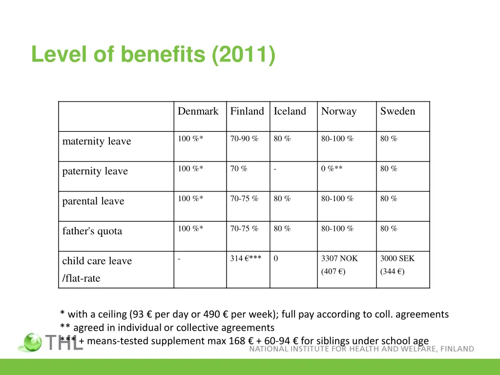 level of benefits 2011