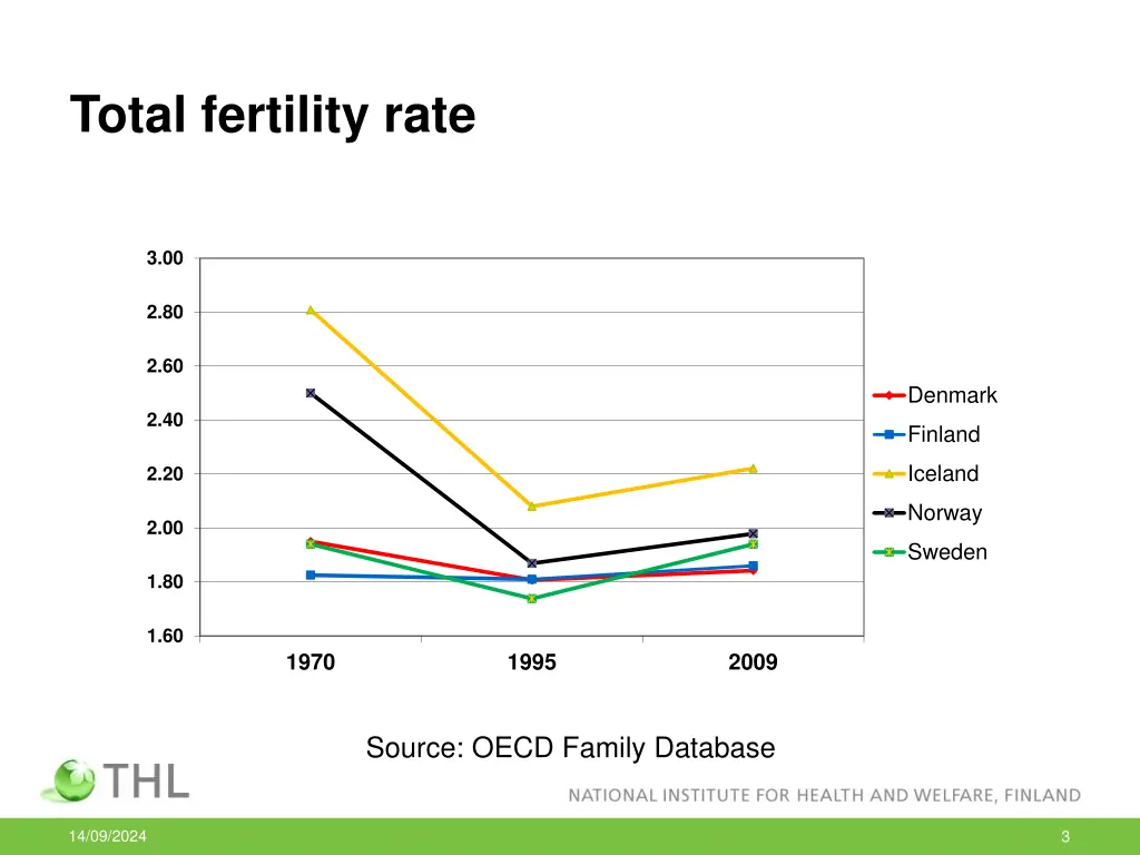 total fertility rate