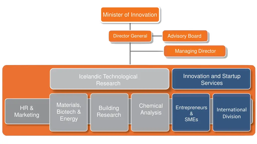 minister of innovation