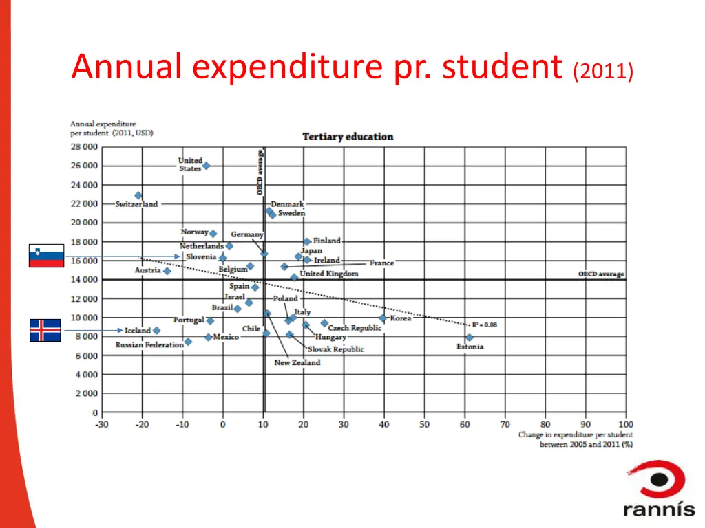 annual expenditure pr student 2011