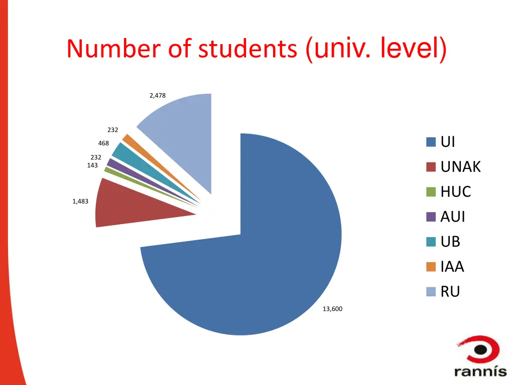 number of students univ level